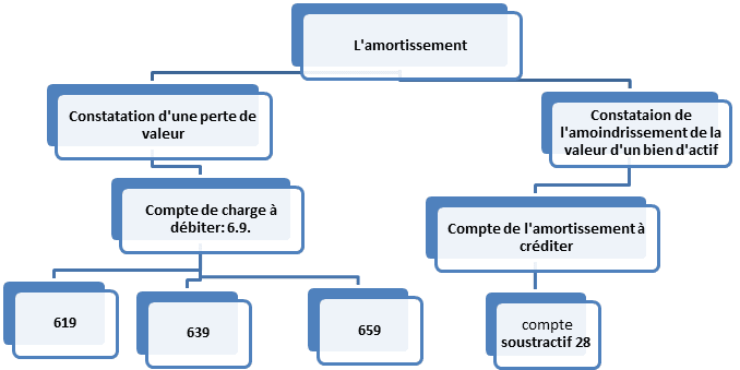 Comptabilisation de l’amortissement linéaire (constant)