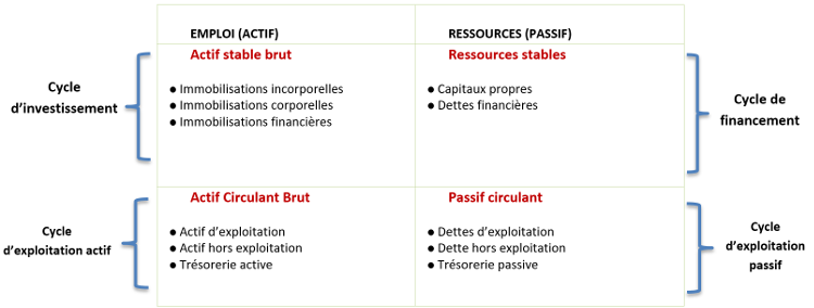 Découpage fonctionnel du bilan du PCGM