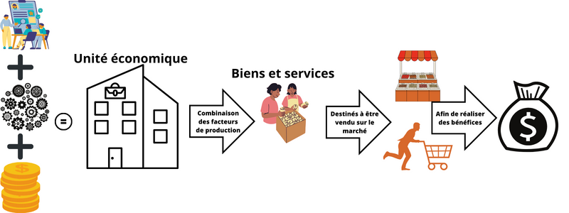 Le concept de l'entreprise