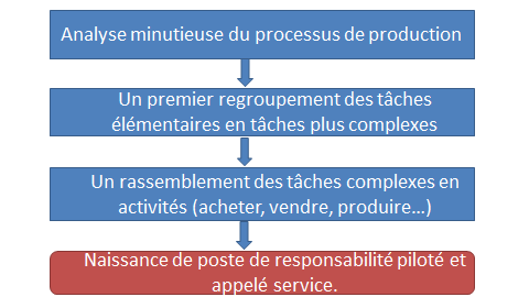 Identification des tâches 